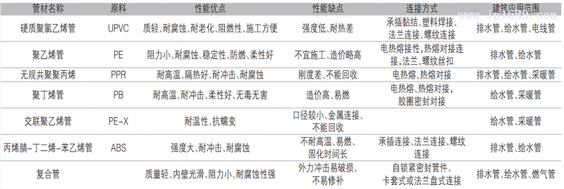 表1 常用塑料管材的性能對(duì)比